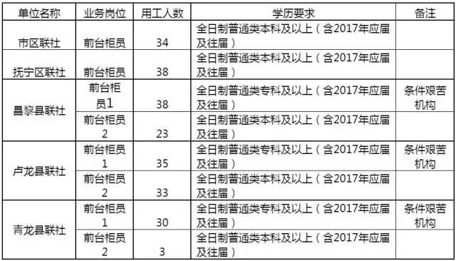 🎉抚宁最新招聘信息来啦！🔥