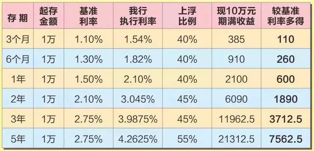 最新怎么存钱利息最多？